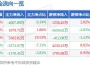 大唐发电（601991）7月2日主力资金净卖出4007.80万元