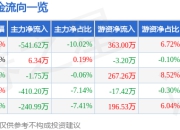 开滦股份（600997）7月2日主力资金净卖出541.62万元
