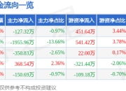昊华科技（600378）7月2日主力资金净卖出127.32万元