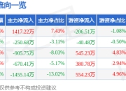 奥特维（688516）7月2日主力资金净买入1417.22万元