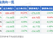 华丽家族（600503）7月2日主力资金净买入1091.43万元