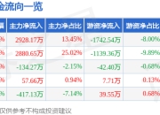 新安股份（600596）7月2日主力资金净买入2928.17万元