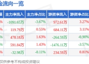 紫金银行（601860）7月2日主力资金净卖出1091.65万元