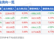 金钼股份（601958）7月2日主力资金净买入2239.81万元