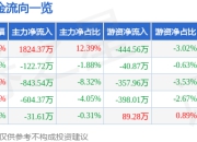 海南矿业（601969）7月2日主力资金净买入1824.37万元