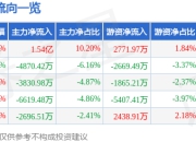信雅达（600571）7月2日主力资金净买入1.54亿元