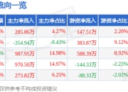 迪威尔（688377）7月2日主力资金净买入285.86万元