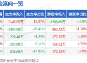 太原重工（600169）7月2日主力资金净买入2145.55万元