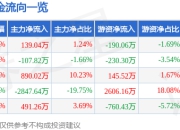洪城环境（600461）7月2日主力资金净买入139.04万元