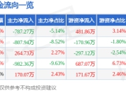 国电南自（600268）7月2日主力资金净卖出787.27万元