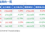 铜峰电子（600237）7月2日主力资金净买入1793.83万元