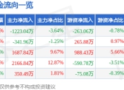 海信视像（600060）7月2日主力资金净卖出1223.04万元