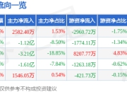 中毅达（600610）7月2日主力资金净买入2582.40万元