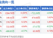 和邦生物（603077）7月2日主力资金净买入1594.76万元