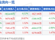 民生银行（600016）7月2日主力资金净卖出9654.68万元