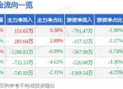 中海油服（601808）7月2日主力资金净买入151.61万元