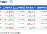 兖矿能源（600188）7月2日主力资金净买入1329.37万元