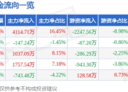 山煤国际（600546）7月2日主力资金净买入4114.71万元