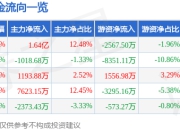 三一重工（600031）7月2日主力资金净买入1.64亿元