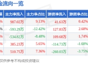 陕西黑猫（601015）7月2日主力资金净买入907.02万元