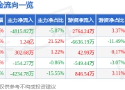 江南新材（603124）7月2日主力资金净卖出4815.82万元