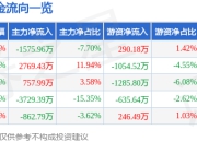 建发股份（600153）7月2日主力资金净卖出1575.96万元