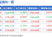 江苏金租（600901）7月2日主力资金净卖出3130.97万元