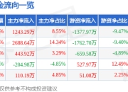 博拓生物（688767）7月2日主力资金净买入1243.29万元