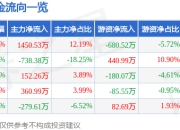 山西焦化（600740）7月2日主力资金净买入1450.53万元