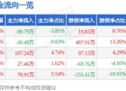 卓锦股份（688701）7月2日主力资金净卖出99.79万元