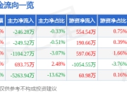 兰石重装（603169）7月2日主力资金净卖出246.28万元