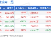 山东黄金（600547）7月2日主力资金净买入2552.66万元