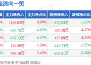 高测股份（688556）7月2日主力资金净买入1190.03万元