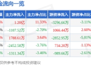 包钢股份（600010）7月2日主力资金净买入1.20亿元