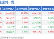 中信金属（601061）7月2日主力资金净买入2916.85万元
