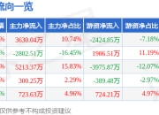 阿特斯（688472）7月2日主力资金净买入3630.04万元
