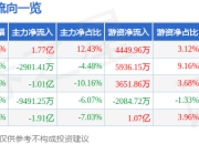 大智慧（601519）7月2日主力资金净买入1.77亿元