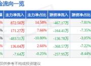 北辰实业（601588）7月2日主力资金净买入872.50万元