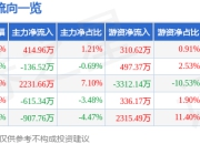 固德威（688390）7月2日主力资金净买入414.96万元