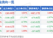 西藏珠峰（600338）7月2日主力资金净买入1305.99万元