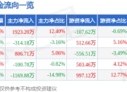 海优新材（688680）7月2日主力资金净买入1923.20万元