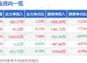 东威科技（688700）7月2日主力资金净买入692.27万元