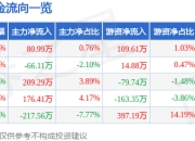 双元科技（688623）7月2日主力资金净买入80.99万元