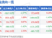 宁波海运（600798）7月2日主力资金净卖出3017.32万元