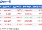 派克新材（605123）7月2日主力资金净买入1505.46万元