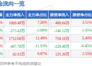 三孚股份（603938）7月2日主力资金净买入1009.48万元