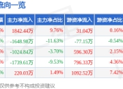 长盈通（688143）7月2日主力资金净买入1842.44万元