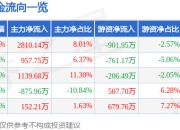 羚锐制药（600285）7月2日主力资金净买入2810.14万元