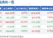安彩高科（600207）7月2日主力资金净买入2641.83万元