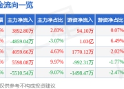 合锻智能（603011）7月2日主力资金净买入3892.80万元
